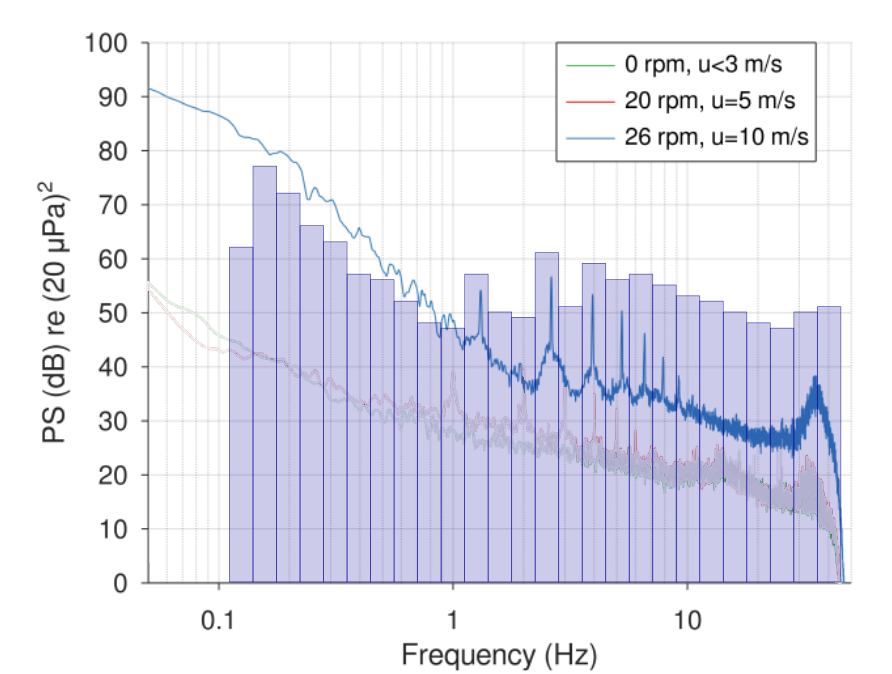 Spektrum von Baumbart et al. mit Terzpegeln der PTB