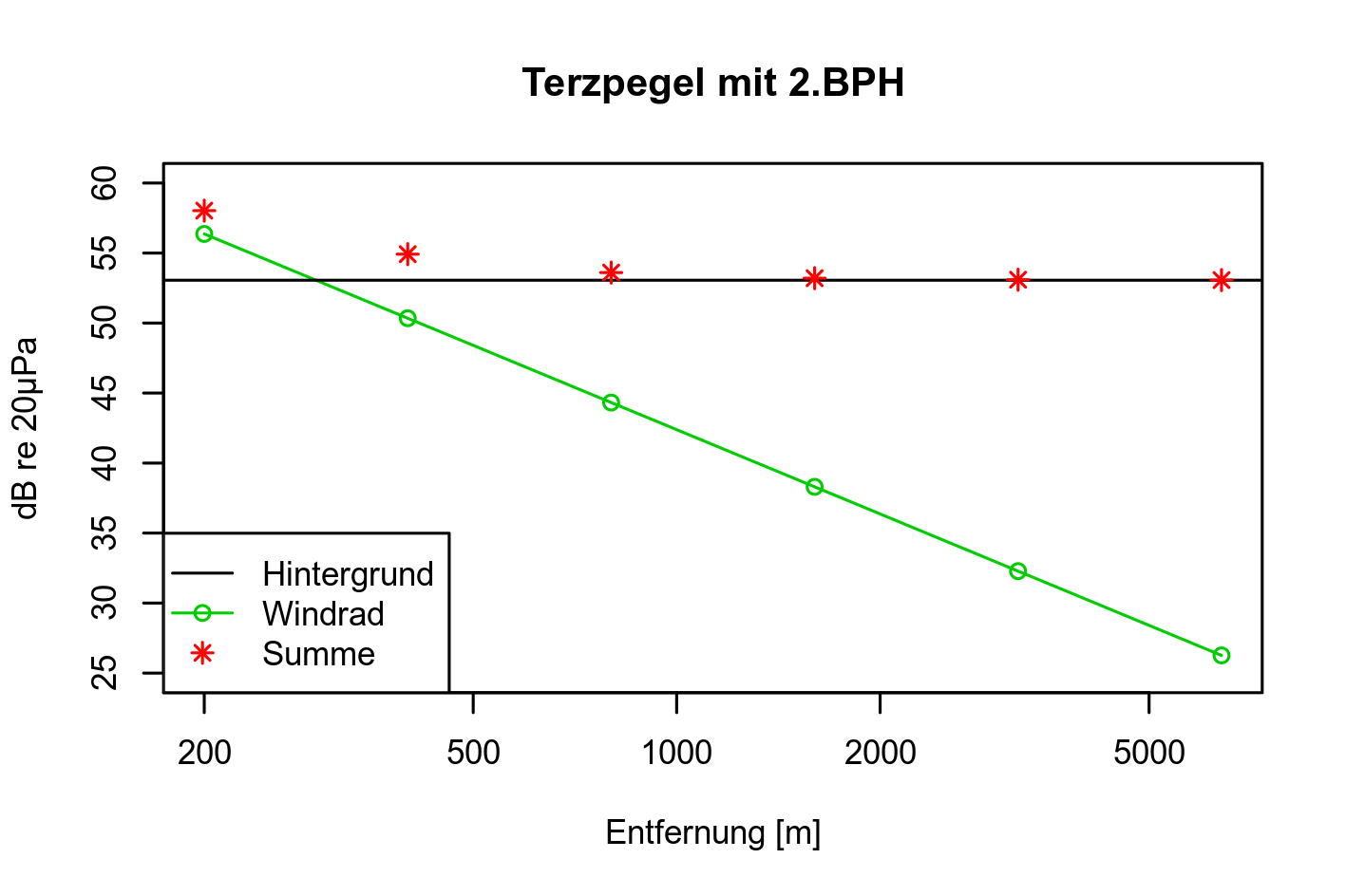 Terzpegel von 2.BPH