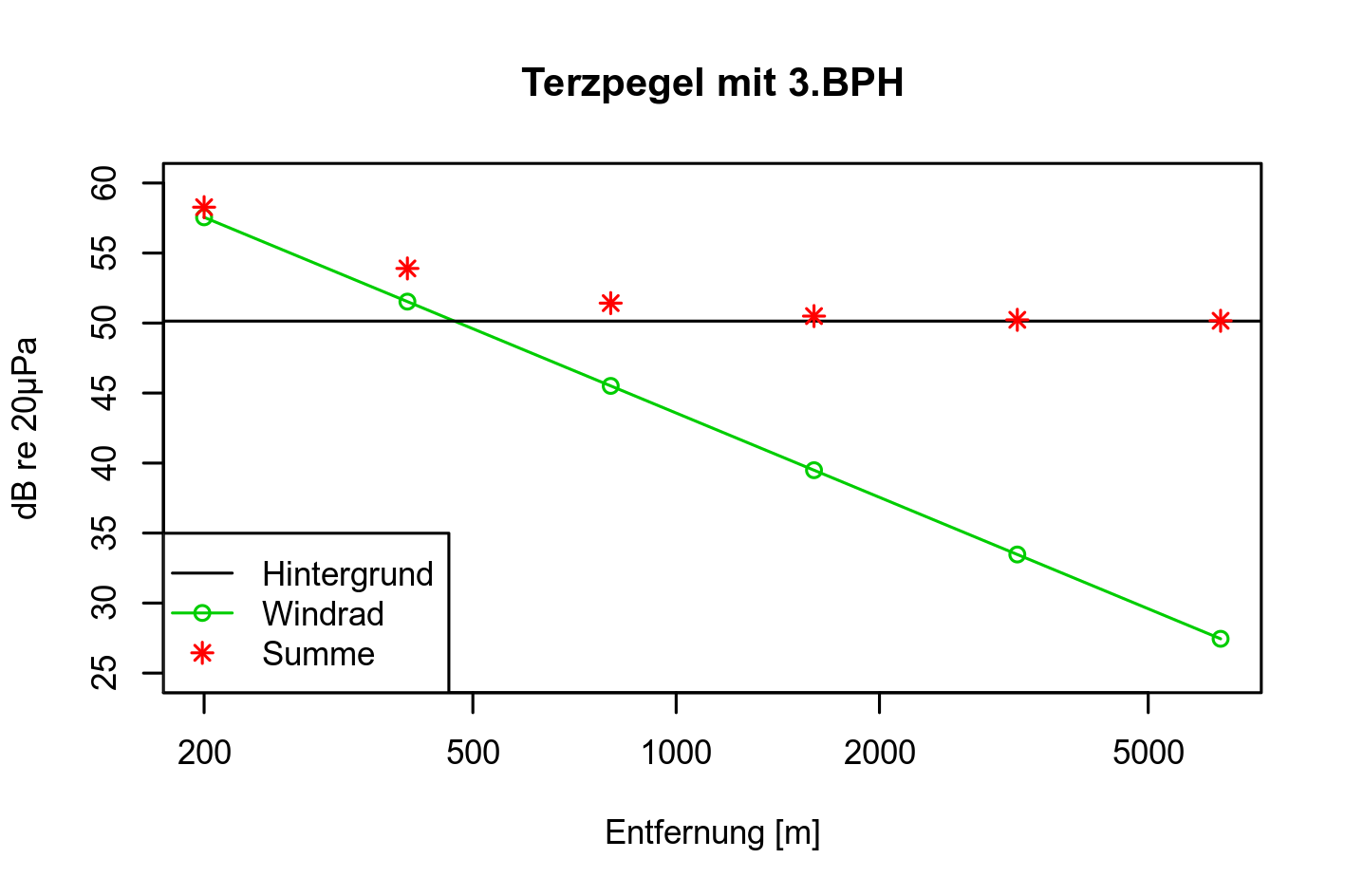 Terzpegel von 3.BPH