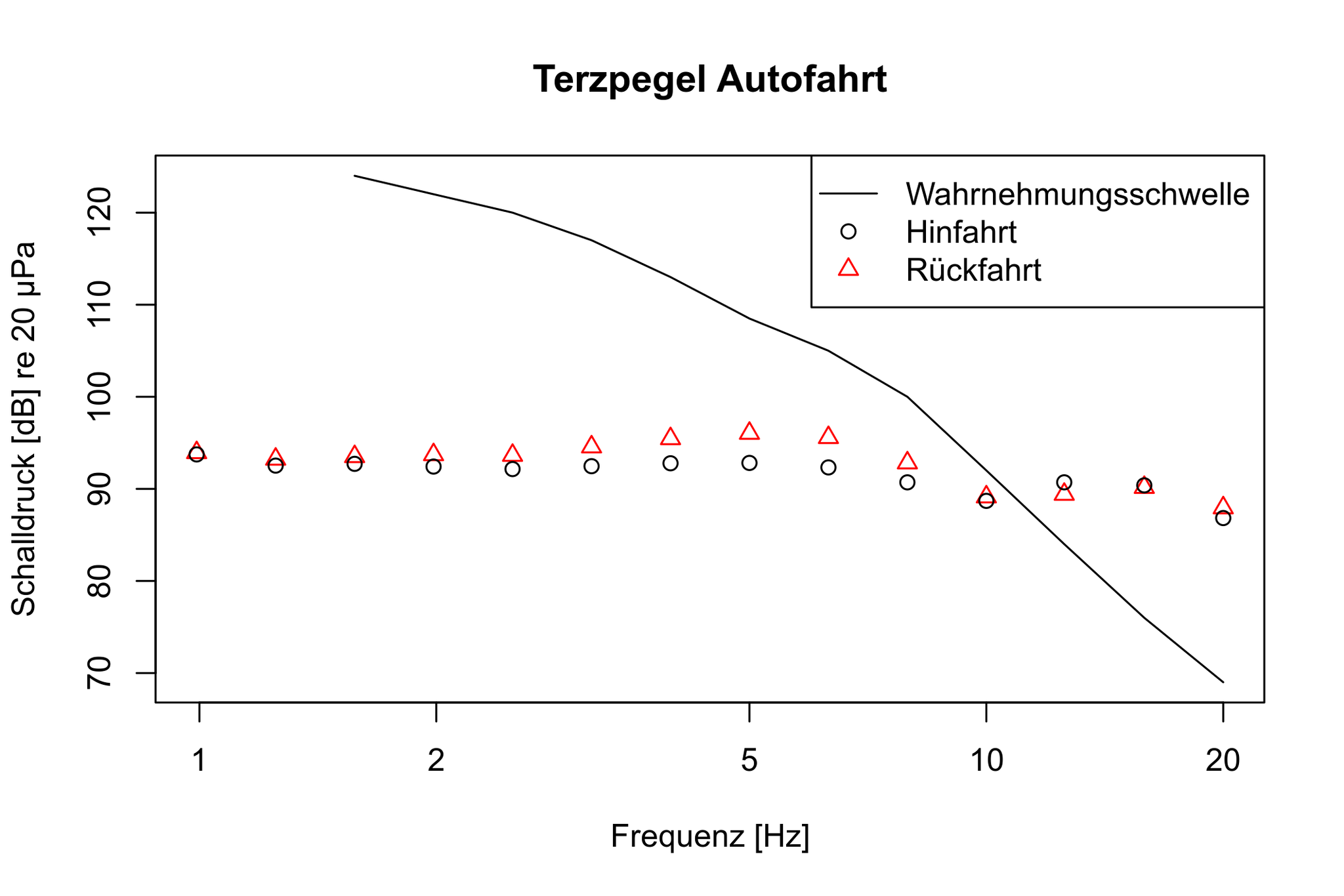 Terzpegel